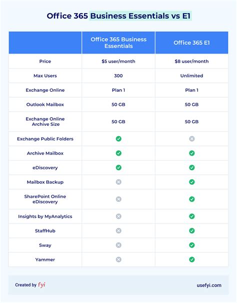 office 365 e1 vs business basic|o365 e1 license features.